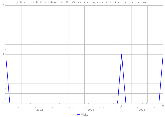 JORGE SEGUNDO VEGA ACEVEDO (Venezuela) Page visits 2024 
