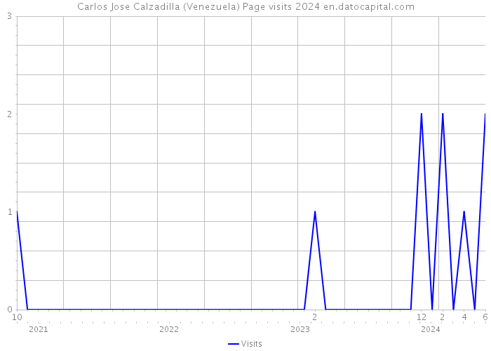 Carlos Jose Calzadilla (Venezuela) Page visits 2024 