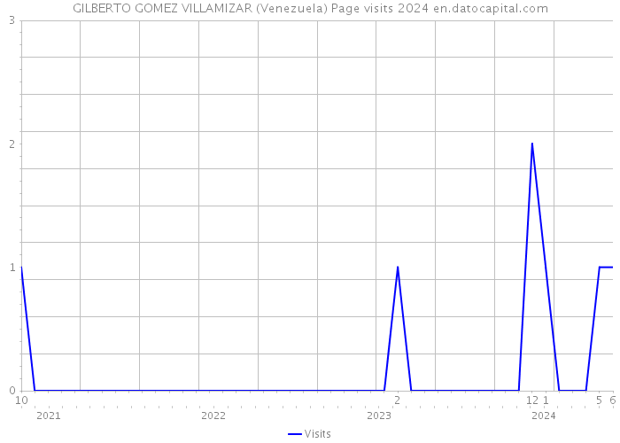 GILBERTO GOMEZ VILLAMIZAR (Venezuela) Page visits 2024 