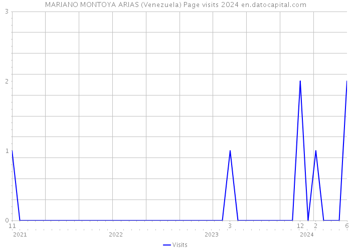 MARIANO MONTOYA ARIAS (Venezuela) Page visits 2024 