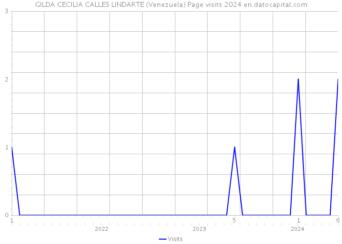 GILDA CECILIA CALLES LINDARTE (Venezuela) Page visits 2024 