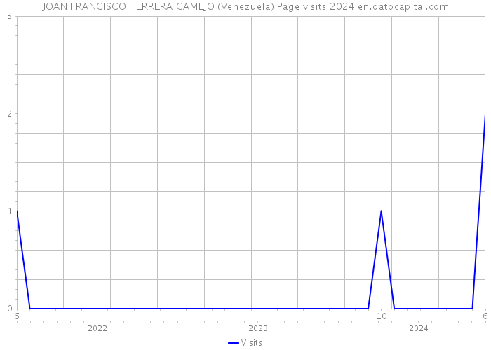 JOAN FRANCISCO HERRERA CAMEJO (Venezuela) Page visits 2024 