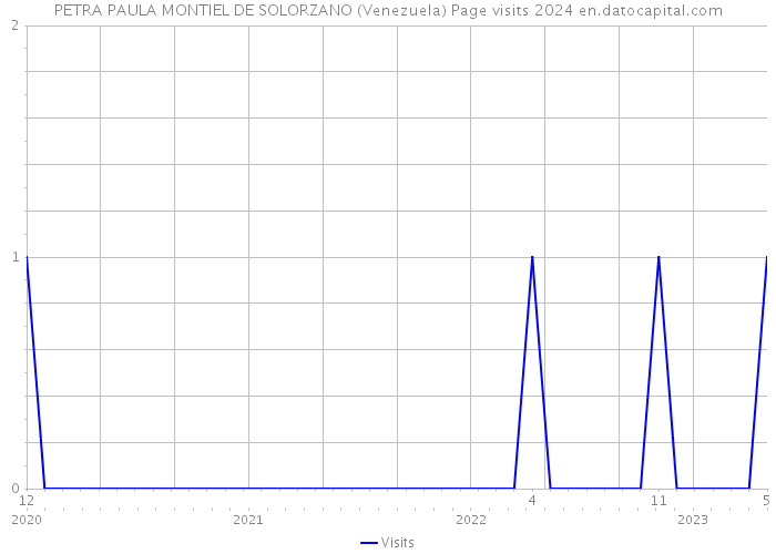PETRA PAULA MONTIEL DE SOLORZANO (Venezuela) Page visits 2024 