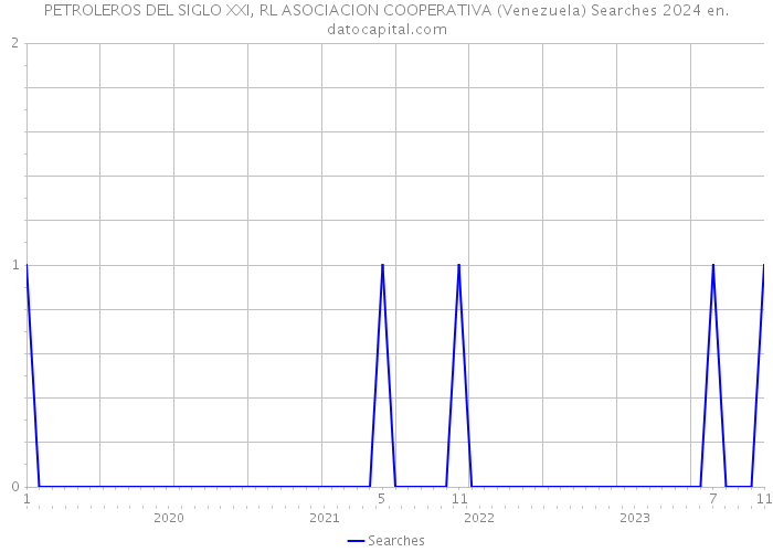 PETROLEROS DEL SIGLO XXI, RL ASOCIACION COOPERATIVA (Venezuela) Searches 2024 