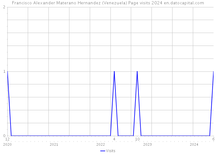 Francisco Alexander Materano Hernandez (Venezuela) Page visits 2024 