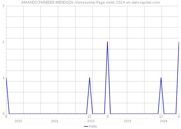 AMANDO PAREDES MENDOZA (Venezuela) Page visits 2024 
