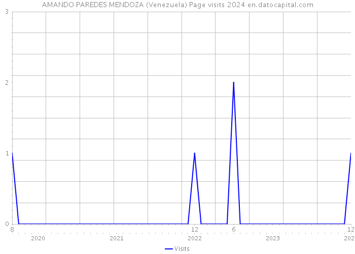 AMANDO PAREDES MENDOZA (Venezuela) Page visits 2024 