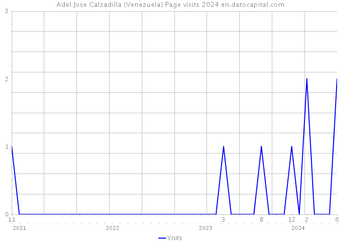 Adel Jose Calzadilla (Venezuela) Page visits 2024 