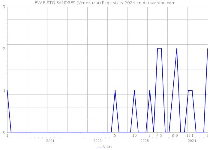 EVARISTO BANDRES (Venezuela) Page visits 2024 