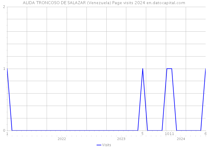 ALIDA TRONCOSO DE SALAZAR (Venezuela) Page visits 2024 
