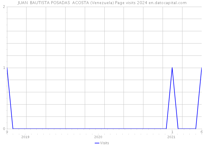 JUAN BAUTISTA POSADAS ACOSTA (Venezuela) Page visits 2024 