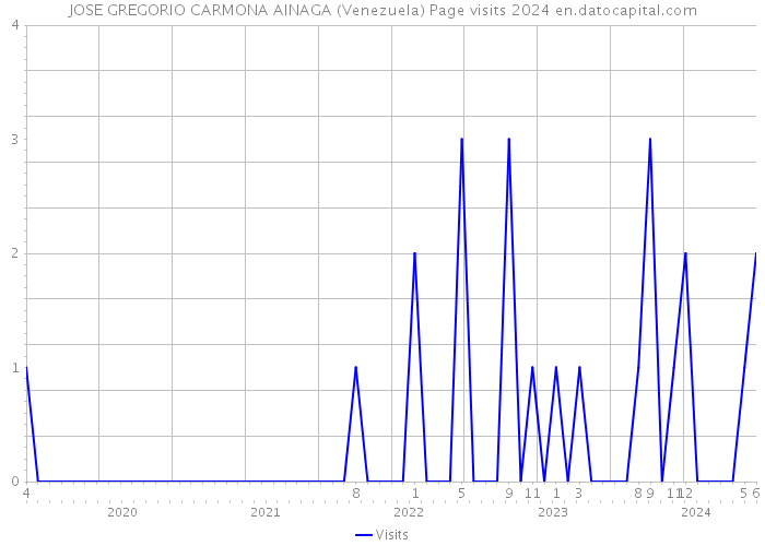 JOSE GREGORIO CARMONA AINAGA (Venezuela) Page visits 2024 