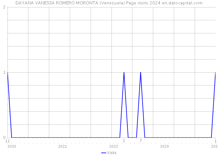 DAYANA VANESSA ROMERO MORONTA (Venezuela) Page visits 2024 