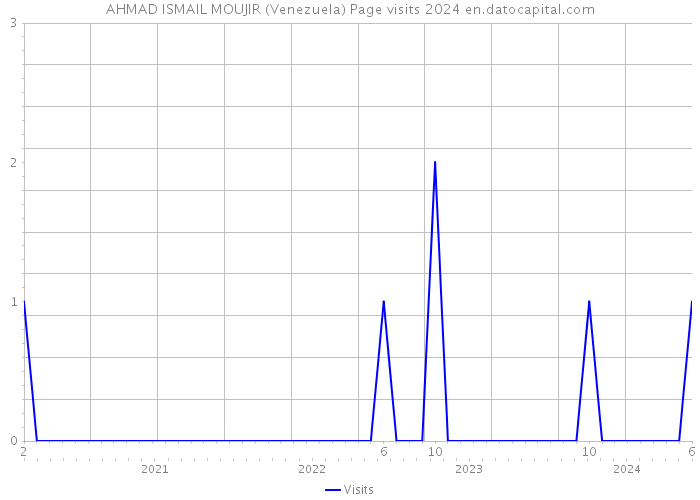 AHMAD ISMAIL MOUJIR (Venezuela) Page visits 2024 
