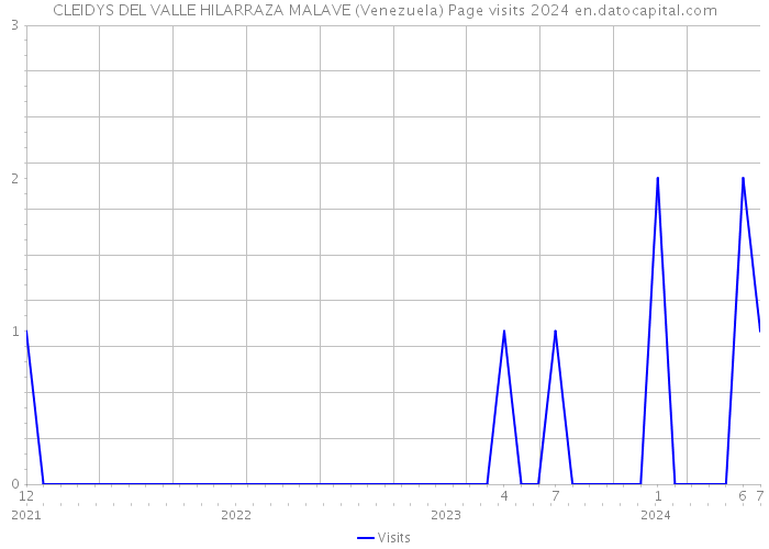 CLEIDYS DEL VALLE HILARRAZA MALAVE (Venezuela) Page visits 2024 