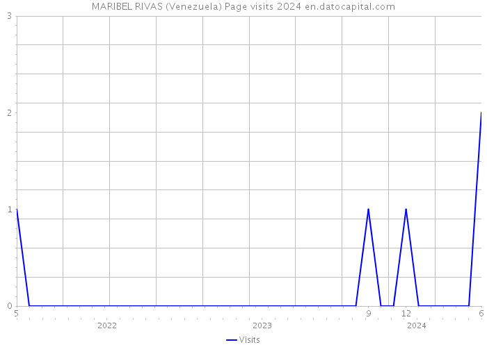 MARIBEL RIVAS (Venezuela) Page visits 2024 