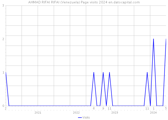 AHMAD RIFAI RIFAI (Venezuela) Page visits 2024 