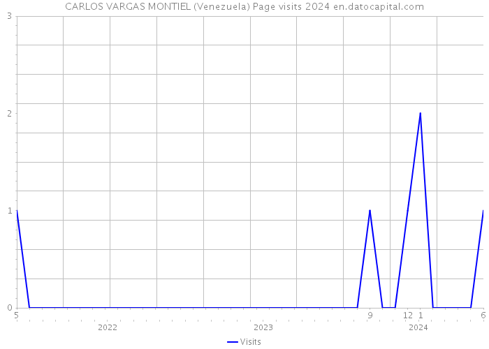 CARLOS VARGAS MONTIEL (Venezuela) Page visits 2024 
