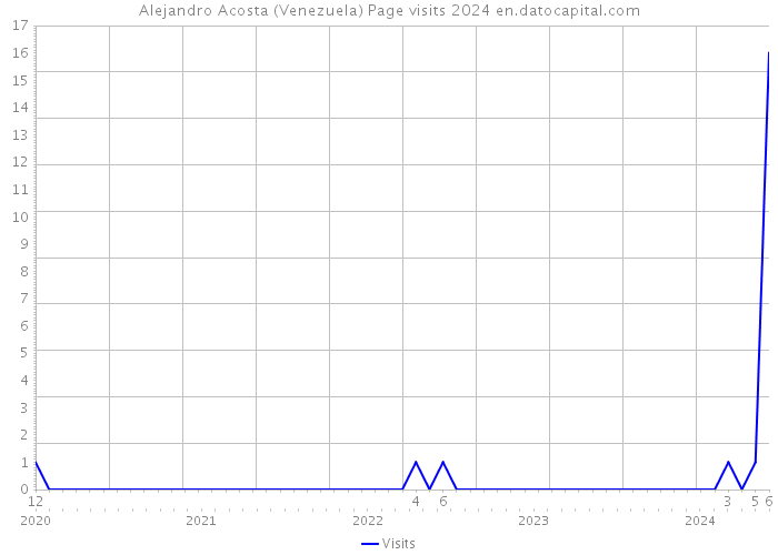 Alejandro Acosta (Venezuela) Page visits 2024 