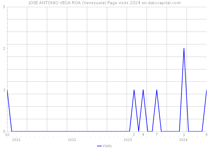 JOSE ANTONIO VEGA ROA (Venezuela) Page visits 2024 