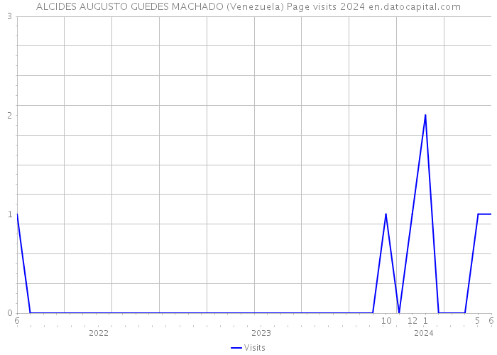 ALCIDES AUGUSTO GUEDES MACHADO (Venezuela) Page visits 2024 