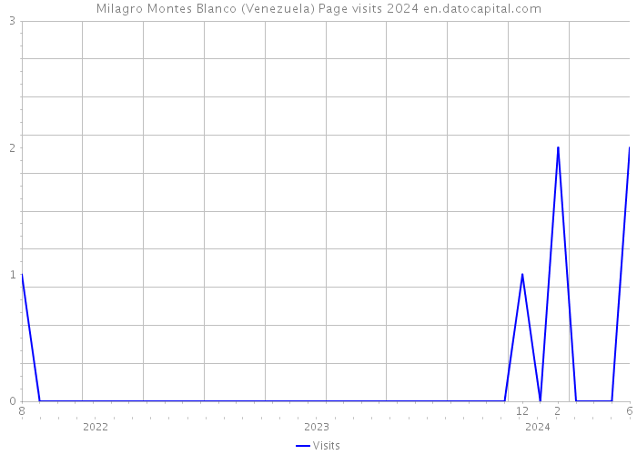 Milagro Montes Blanco (Venezuela) Page visits 2024 