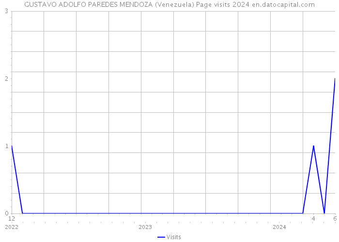 GUSTAVO ADOLFO PAREDES MENDOZA (Venezuela) Page visits 2024 