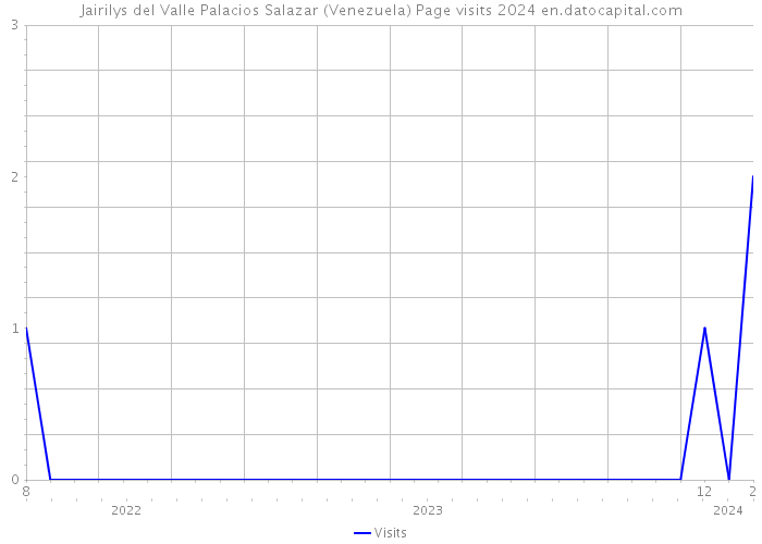 Jairilys del Valle Palacios Salazar (Venezuela) Page visits 2024 