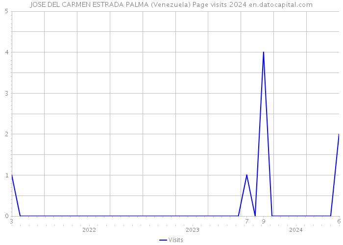 JOSE DEL CARMEN ESTRADA PALMA (Venezuela) Page visits 2024 