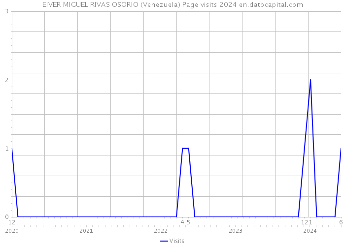 EIVER MIGUEL RIVAS OSORIO (Venezuela) Page visits 2024 