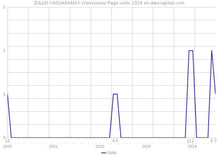 ZULLIN YAGUARAMAY (Venezuela) Page visits 2024 