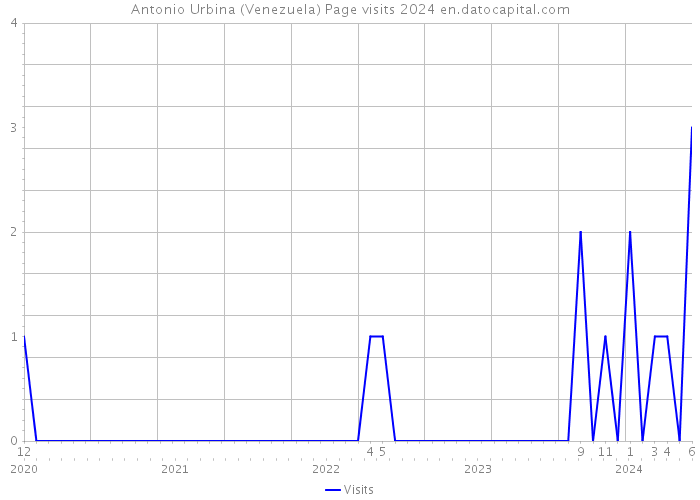 Antonio Urbina (Venezuela) Page visits 2024 