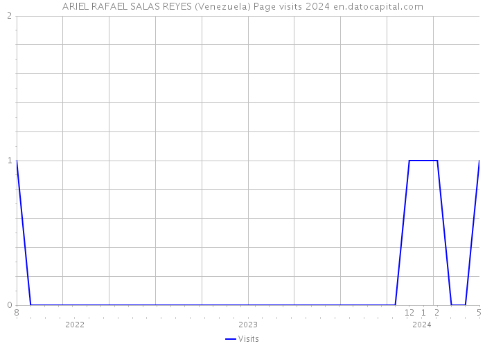 ARIEL RAFAEL SALAS REYES (Venezuela) Page visits 2024 