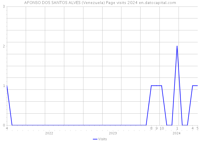 AFONSO DOS SANTOS ALVES (Venezuela) Page visits 2024 