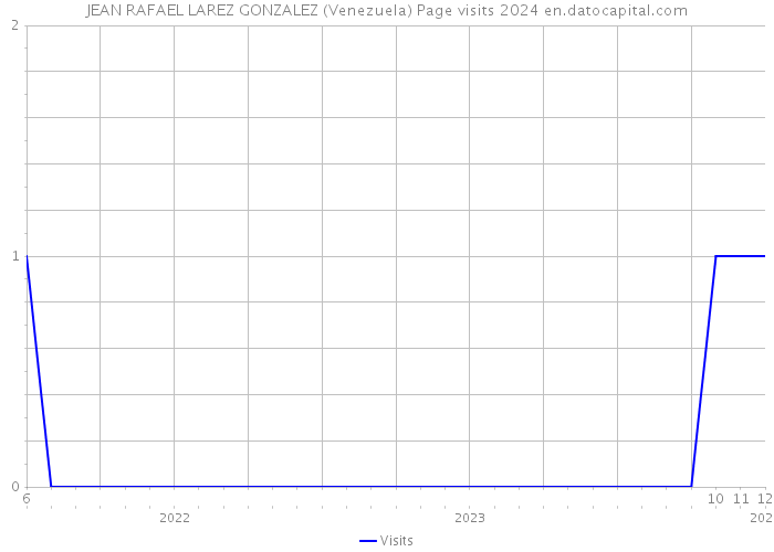 JEAN RAFAEL LAREZ GONZALEZ (Venezuela) Page visits 2024 