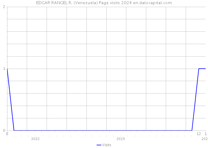 EDGAR RANGEL R. (Venezuela) Page visits 2024 