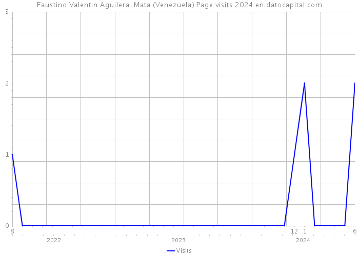 Faustino Valentin Aguilera Mata (Venezuela) Page visits 2024 