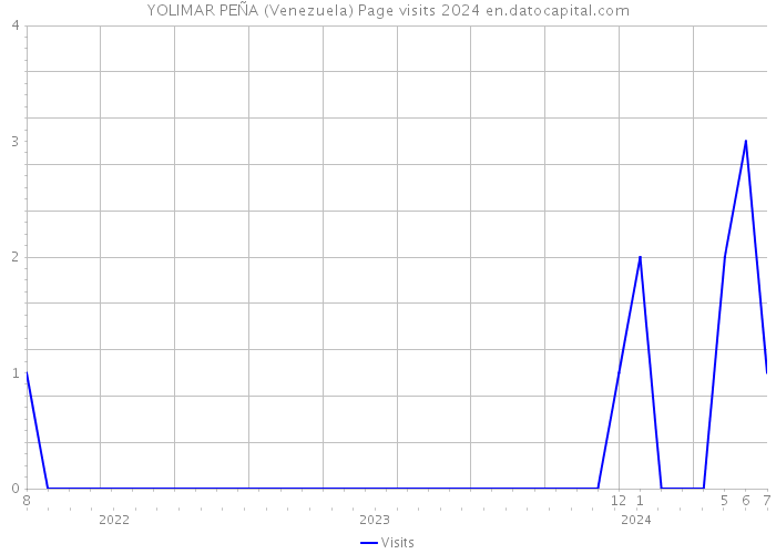 YOLIMAR PEÑA (Venezuela) Page visits 2024 