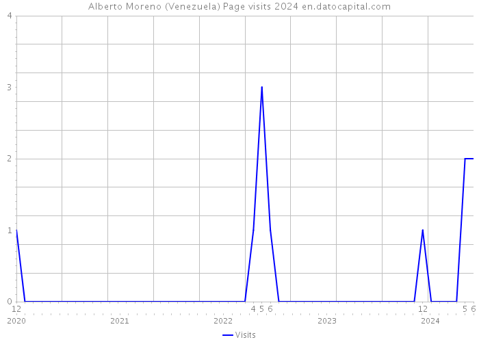 Alberto Moreno (Venezuela) Page visits 2024 