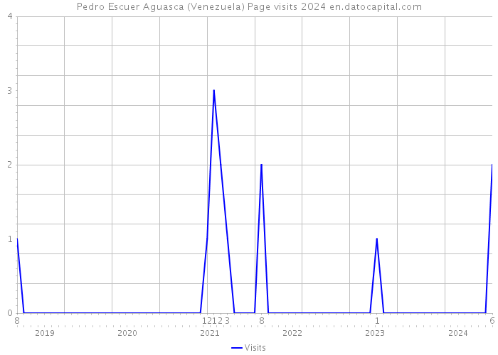 Pedro Escuer Aguasca (Venezuela) Page visits 2024 