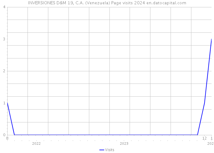 INVERSIONES D&M 19, C.A. (Venezuela) Page visits 2024 