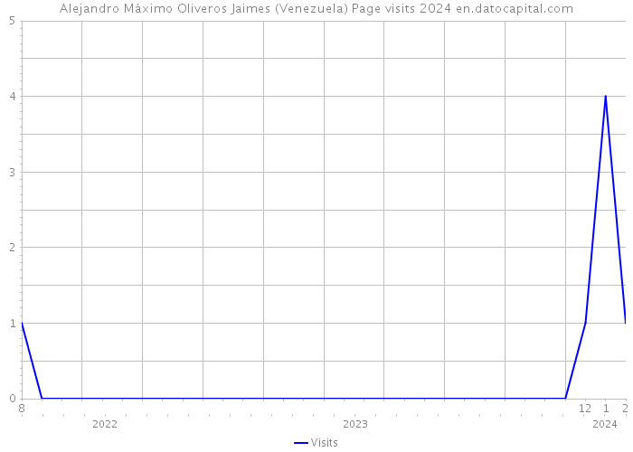 Alejandro Máximo Oliveros Jaimes (Venezuela) Page visits 2024 
