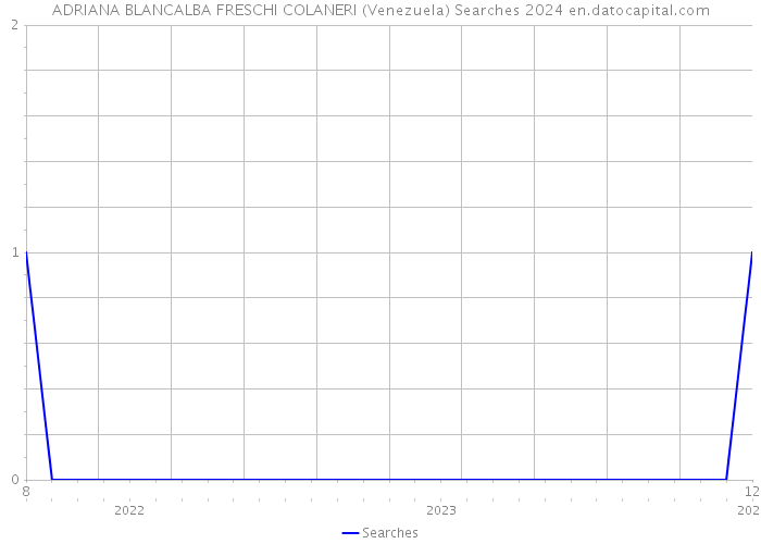 ADRIANA BLANCALBA FRESCHI COLANERI (Venezuela) Searches 2024 