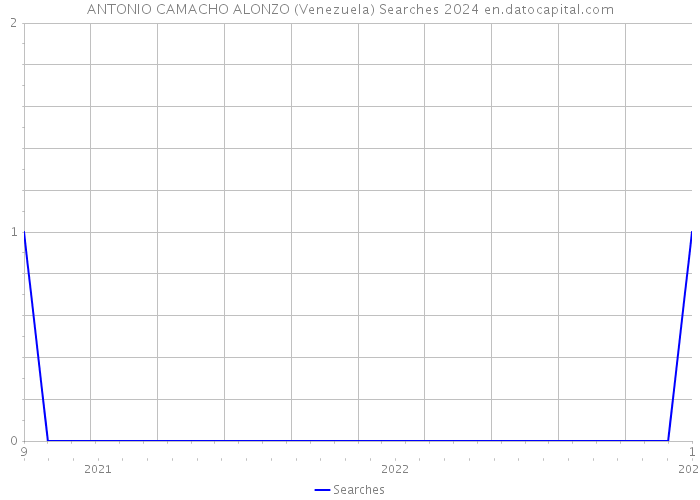 ANTONIO CAMACHO ALONZO (Venezuela) Searches 2024 