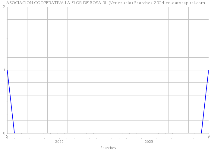 ASOCIACION COOPERATIVA LA FLOR DE ROSA RL (Venezuela) Searches 2024 