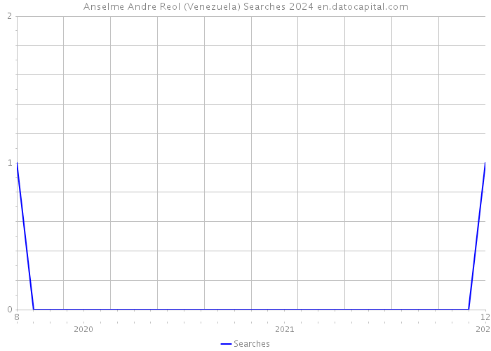 Anselme Andre Reol (Venezuela) Searches 2024 