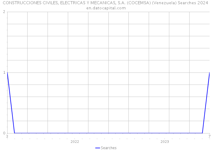 CONSTRUCCIONES CIVILES, ELECTRICAS Y MECANICAS, S.A. (COCEMSA) (Venezuela) Searches 2024 