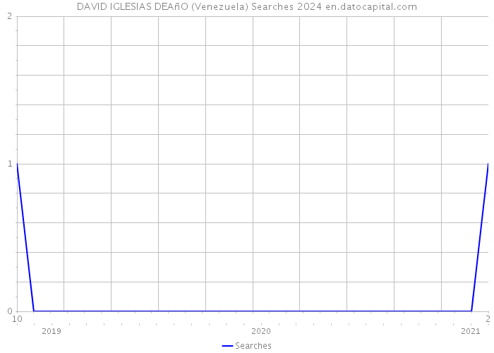 DAVID IGLESIAS DEAñO (Venezuela) Searches 2024 