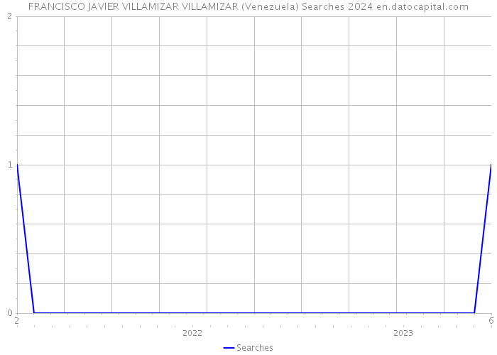 FRANCISCO JAVIER VILLAMIZAR VILLAMIZAR (Venezuela) Searches 2024 