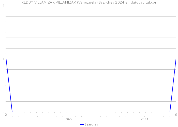 FREDDY VILLAMIZAR VILLAMIZAR (Venezuela) Searches 2024 